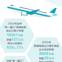 首次突破1.5億單 去年河南“單一窗口”跨境電商出口申報(bào)量同比翻番