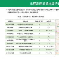 清明出行 避開(kāi)這9大易堵高速路段