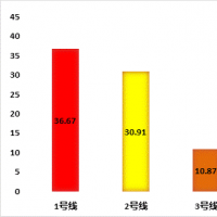 清明假期鄭州地鐵總客運量790.55萬人次，5號線超越1號線成新晉冠軍