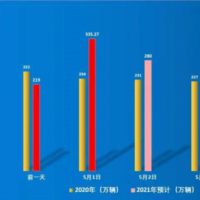 335.27萬(wàn)輛！我省高速公路單日流量創(chuàng)歷史新高