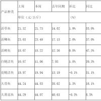 草魚、鯉魚價(jià)格翻倍！淡水魚你還吃得起嗎？