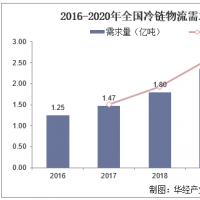 又一快遞巨頭進(jìn)軍冷鏈?zhǔn)袌?為啥首選河南布局？