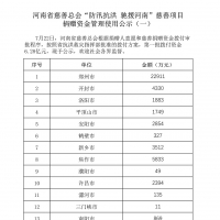 省慈善總會(huì)已接收抗洪救災(zāi)捐款28.29億元，已撥付23.11億元