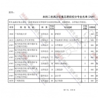 今日18點截止 本科二批再次征集志愿