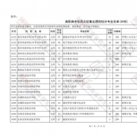 我省高職高專批再次征集志愿 凡過備檔線皆可填報