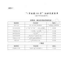 “100名師生頌黨情”獲獎(jiǎng)名單出爐！