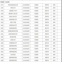 最新！河南高等學(xué)校名單公布