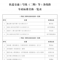 地鐵站名都是咋起的？鄭州地鐵3號(hào)線二期等4條線車站名稱公布