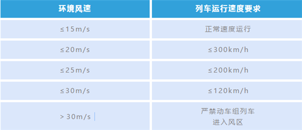 一表看懂：風(fēng)多大時 高鐵需要限速？