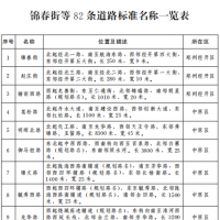 鄭州市發(fā)布82條道路標(biāo)準(zhǔn)名稱，看看有你常走的路嗎？