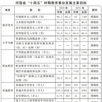 建設教育強省 河南“十四五”教育事業(yè)發(fā)展目標定了