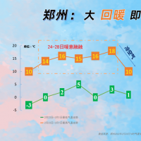 河南升溫大賽開(kāi)啟 快來(lái)看看你家能升到多少度？