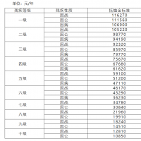 洛陽市調(diào)整部分優(yōu)撫對象等人員撫恤和生活補助標準