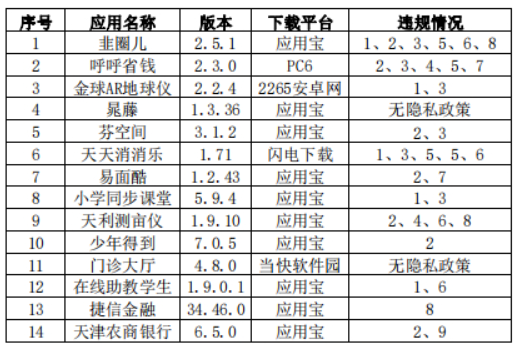 涉及違規(guī)！14款A(yù)pp侵害用戶權(quán)益被通報(bào)