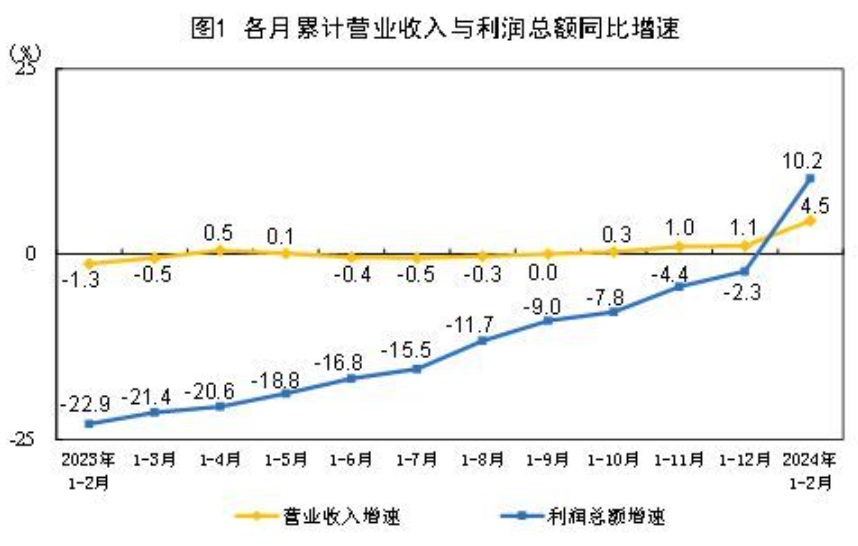 國家統(tǒng)計局：1—2月份全國規(guī)模以上工業(yè)企業(yè)利潤增長10.2%