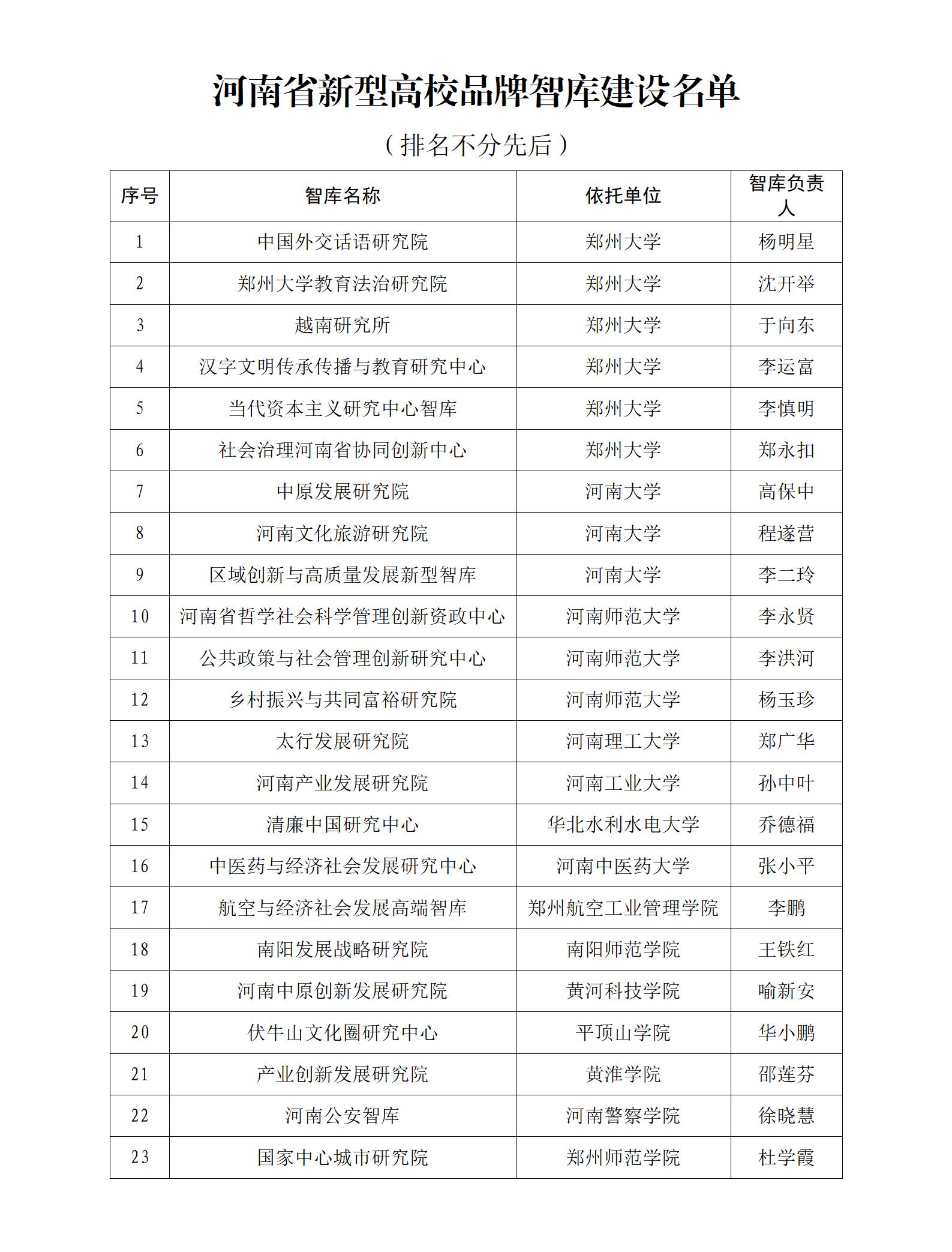 河南省新型高效品牌智庫建設(shè)名單.jpg