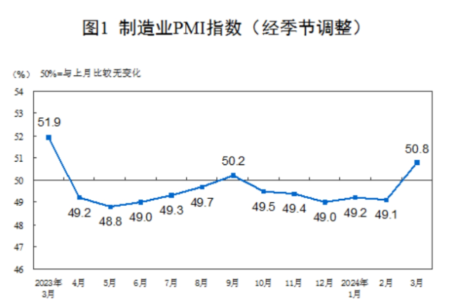 50.8%！3月份中國(guó)制造業(yè)采購(gòu)經(jīng)理指數(shù)回升明顯 重回?cái)U(kuò)張區(qū)間