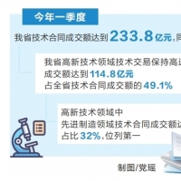 我省技術(shù)合同一季度成交額增長超八成