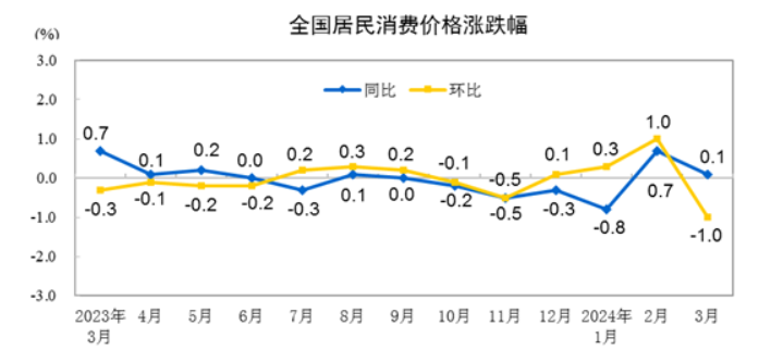 剛剛！3月份全國CPI出爐