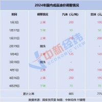 國(guó)內(nèi)油價(jià)將于今日24時(shí)起調(diào)整，或迎年內(nèi)最大降幅