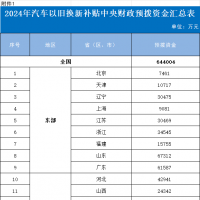 64.4億元！財政部下達(dá)2024年汽車以舊換新補(bǔ)貼