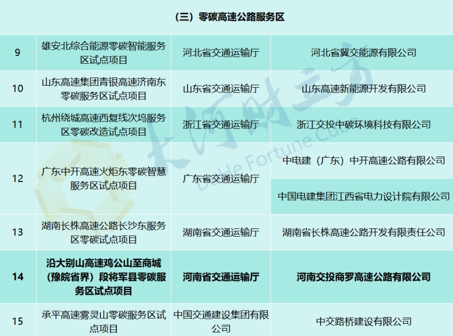 河南一高速服務(wù)區(qū)入圍！交通運輸部公示首批20個零碳試點項目