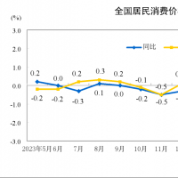 國家統(tǒng)計(jì)局：5月份居民消費(fèi)價格同比上漲0.3%