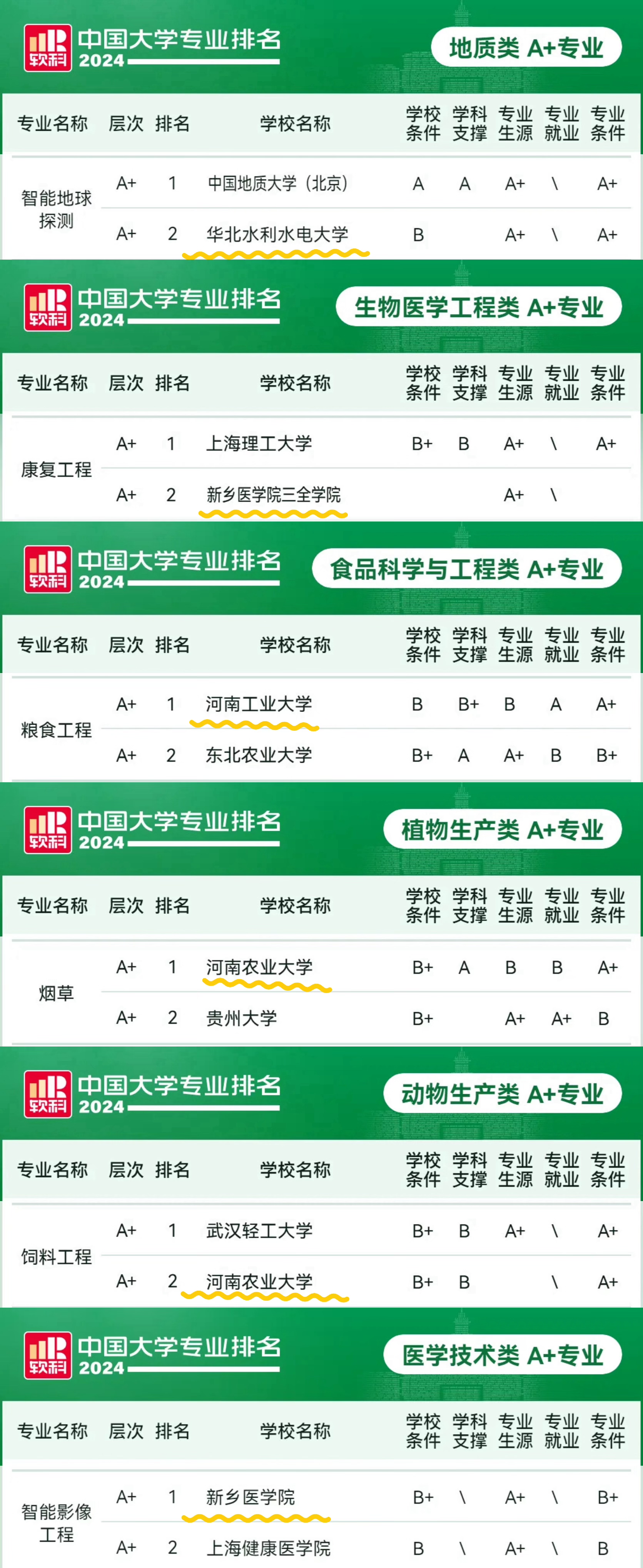 2024軟科中國大學專業(yè)排名：河南53所高校上榜