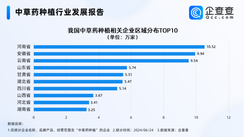 10.52萬家！河南中草藥種植注冊企業(yè)數(shù)量全國第一