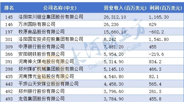 河南“營(yíng)收王”易主！最新《財(cái)富》中國(guó)500強(qiáng)出爐