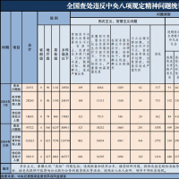 今年7月全國查處違反中央八項規(guī)定精神問題20151起