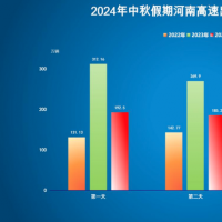 高速不免費！2024年中秋假期河南高速出行提示發(fā)布