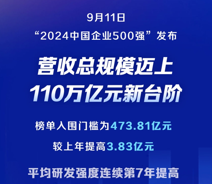 “2024中國(guó)企業(yè)500強(qiáng)”發(fā)布 共實(shí)現(xiàn)營(yíng)業(yè)收入110.07萬(wàn)億元