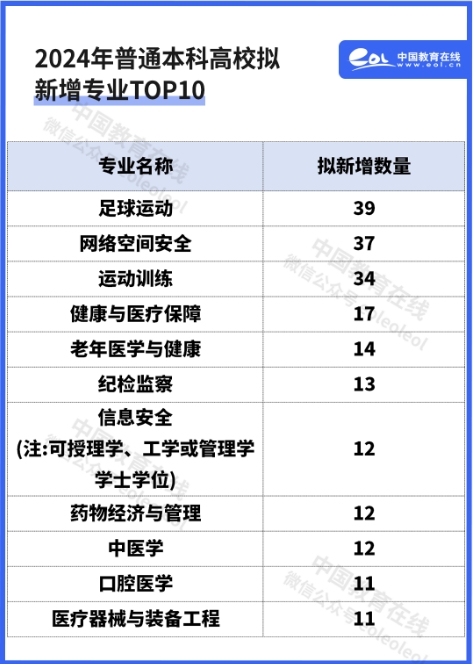 535個(gè)！教育部公示2024年度擬新增本科專業(yè)