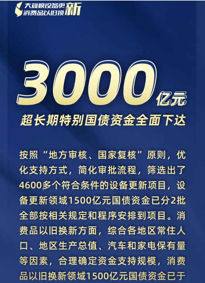 3000億元資金全面下達、8月新能源汽車零售量環(huán)比大幅增長17%……“兩新”最新進展