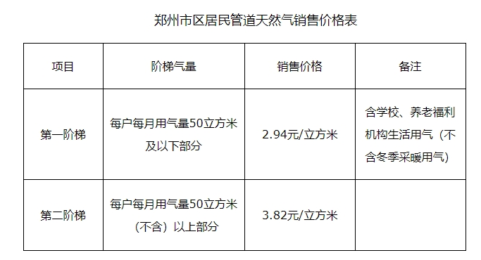 鄭州市區(qū)居民天然氣價格調整，第一階梯2.94元/立方米