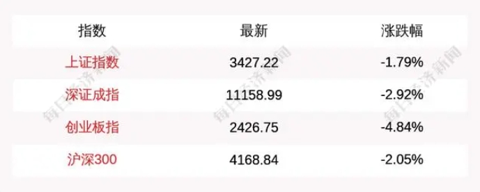 10月9日A股三大指數(shù)集體低開，上證指數(shù)跌1.79%，創(chuàng)業(yè)板指跌4.84%