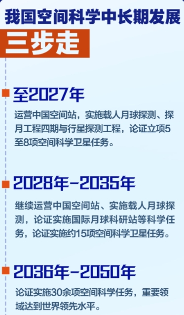 三步走！我國空間科學中長期發(fā)展規(guī)劃出爐